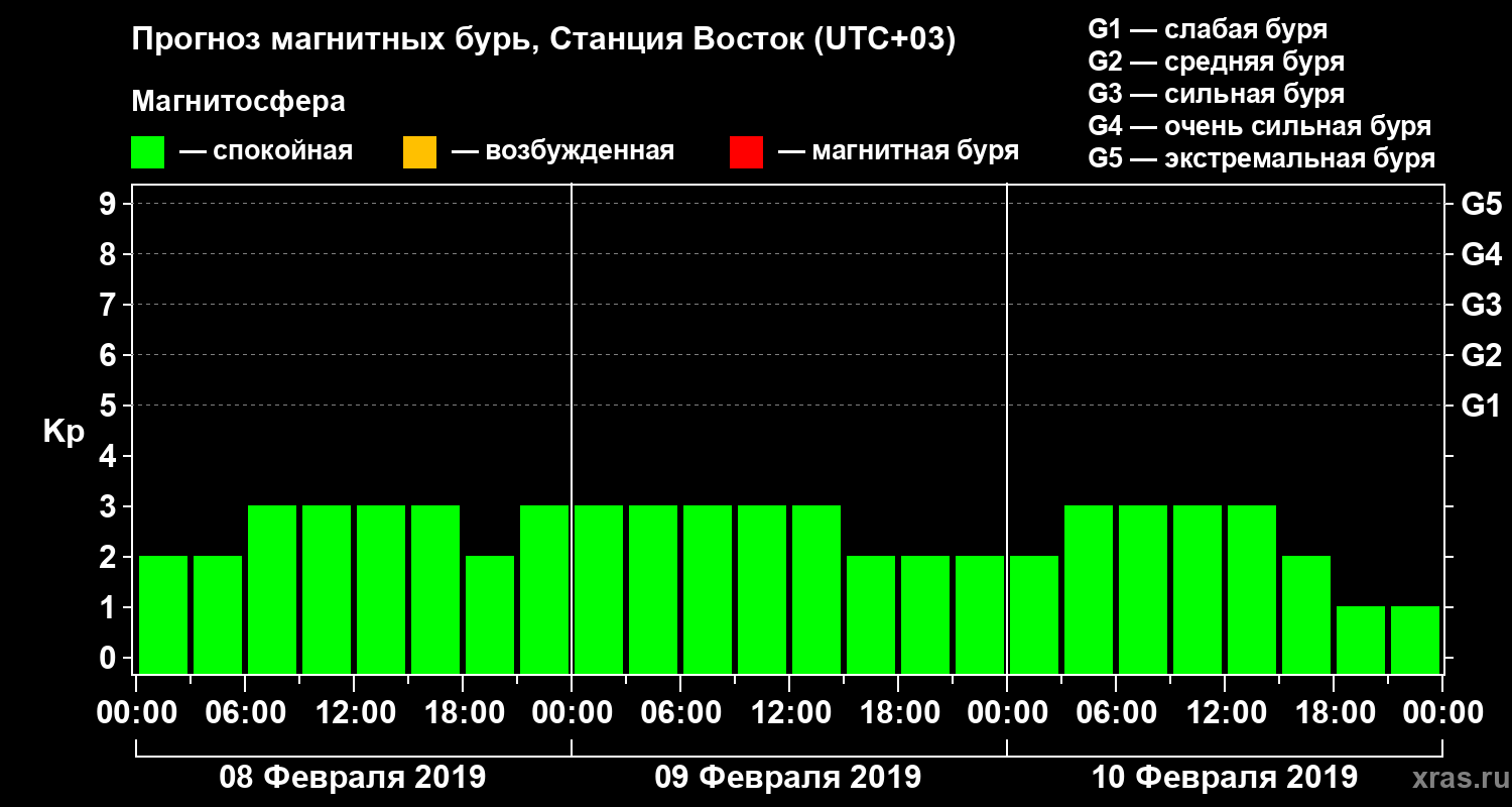 Прогноз геомагнитного индекса Kp