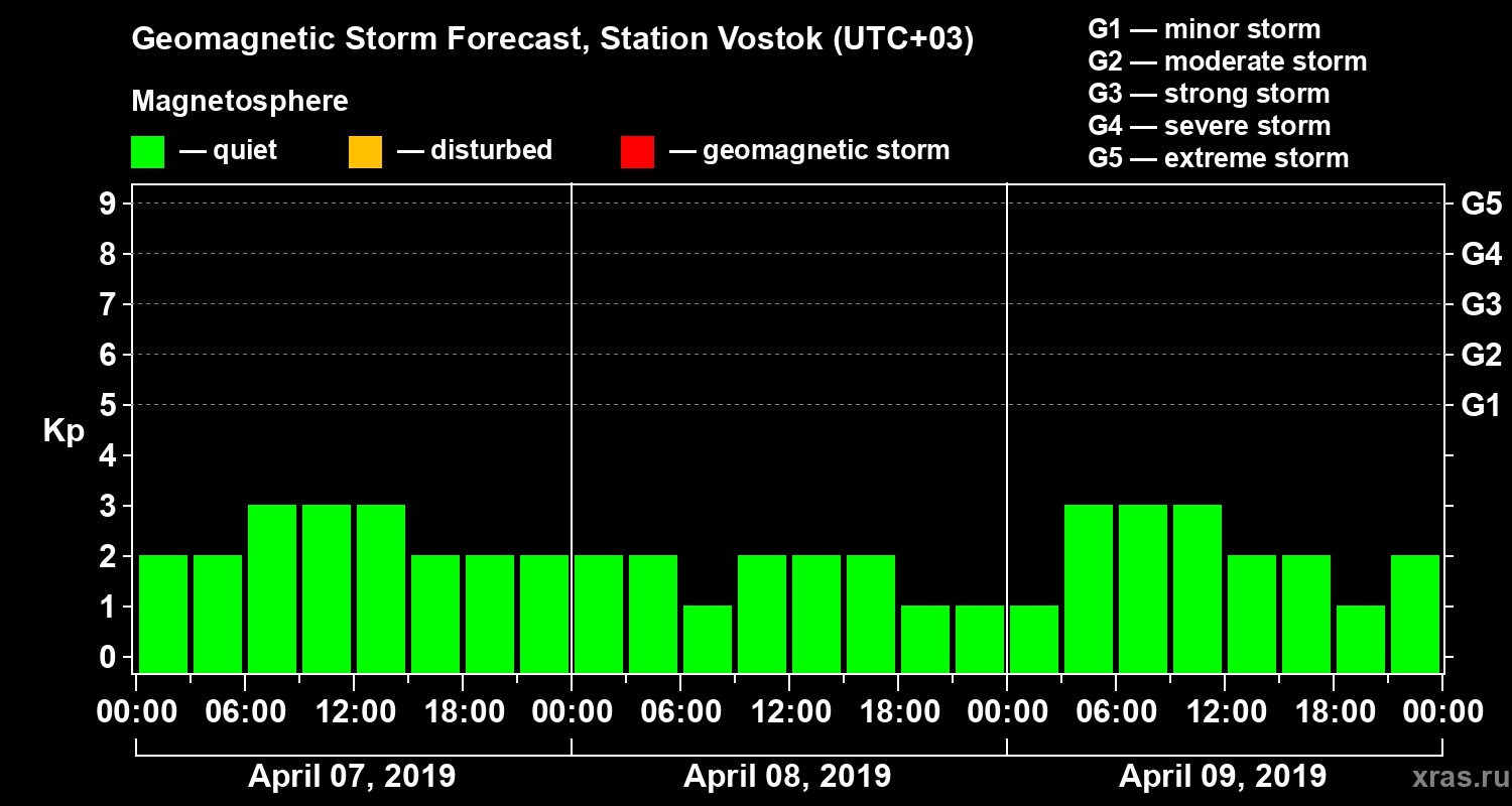Forecast of the geomagnetic index Kp