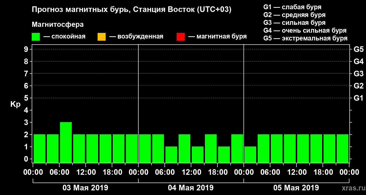 Прогноз геомагнитного индекса Kp