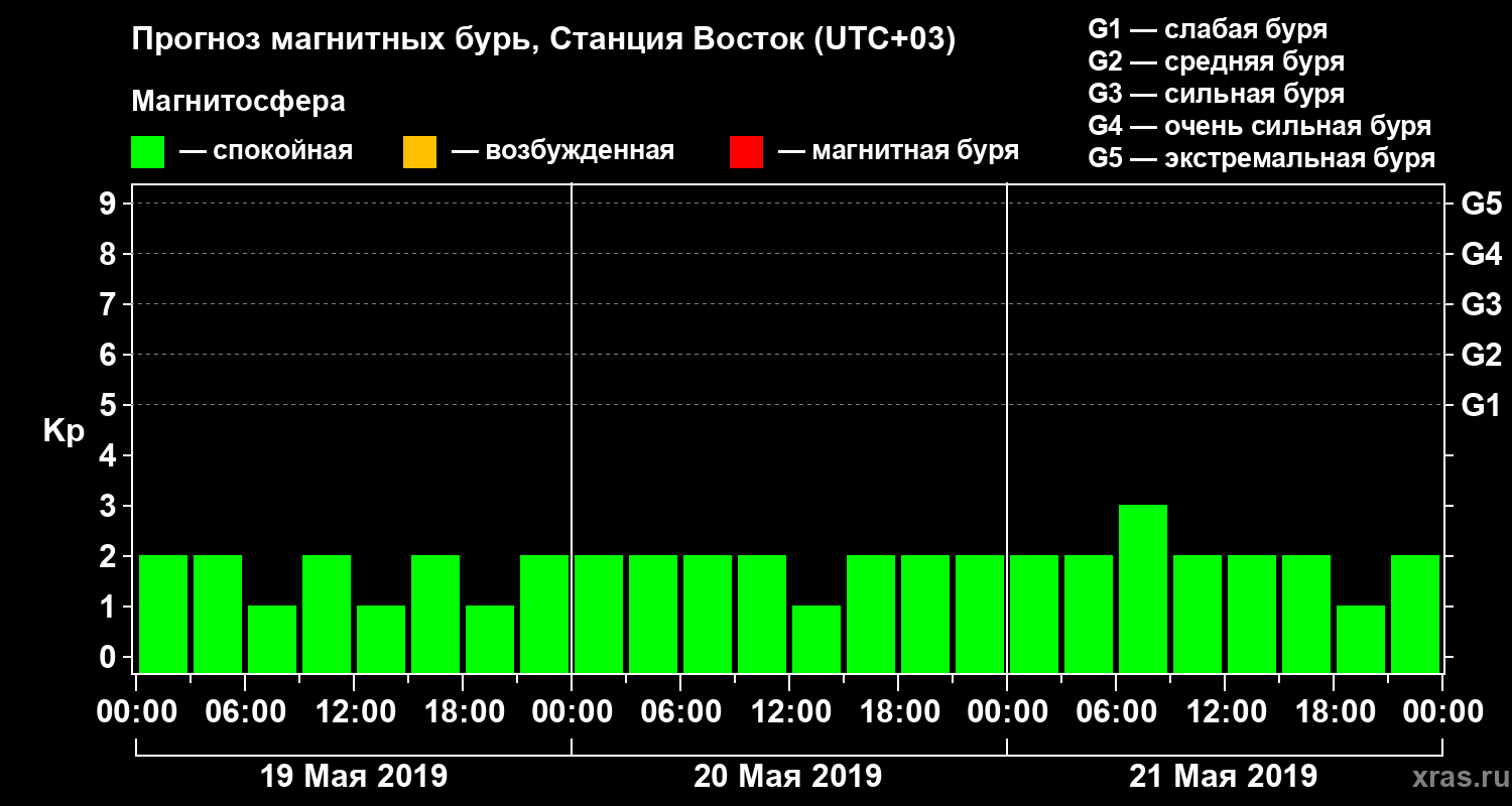 Прогноз геомагнитного индекса Kp