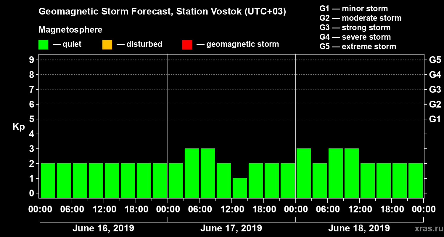 Forecast of the geomagnetic index Kp