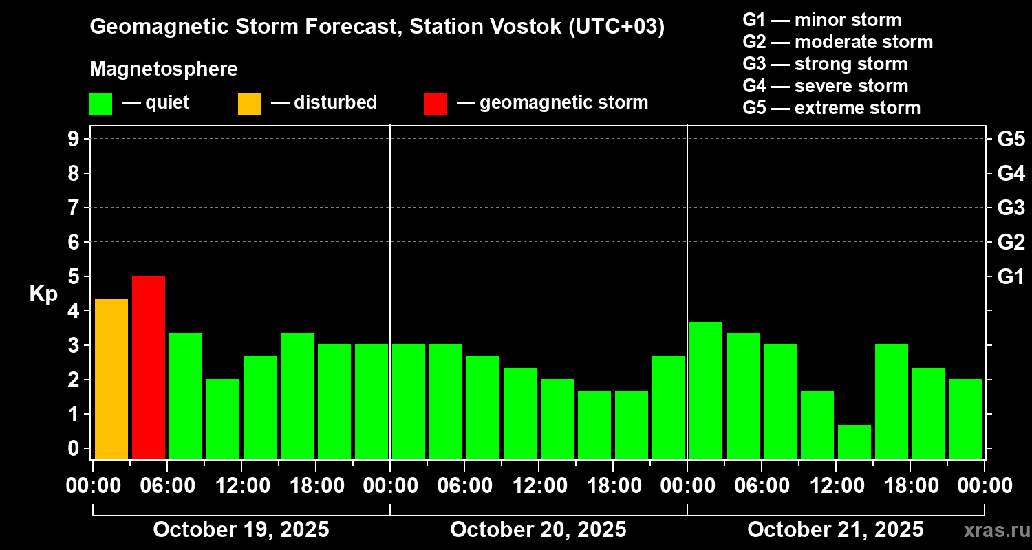 Forecast of the geomagnetic index Kp