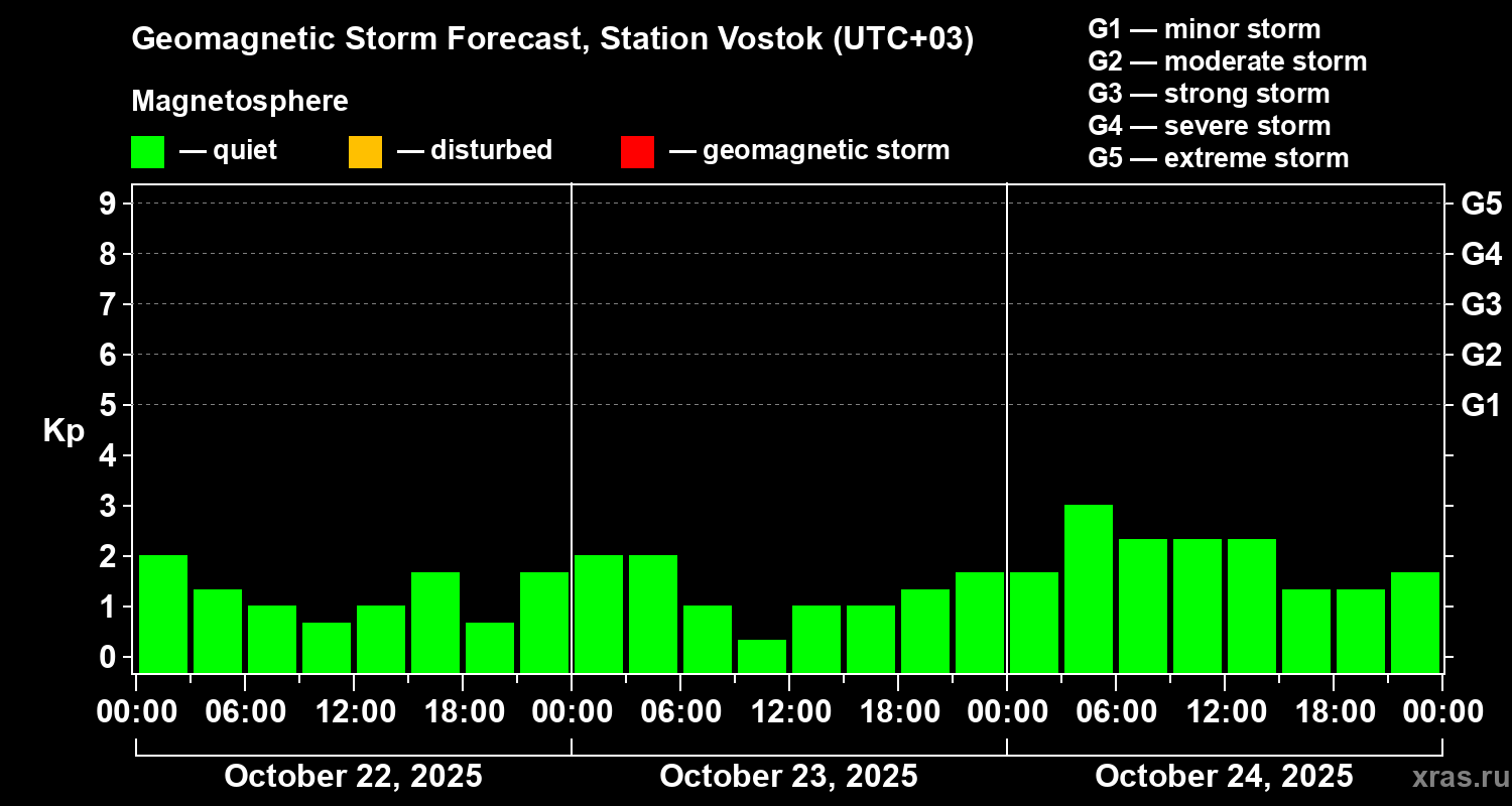 Forecast of the geomagnetic index Kp
