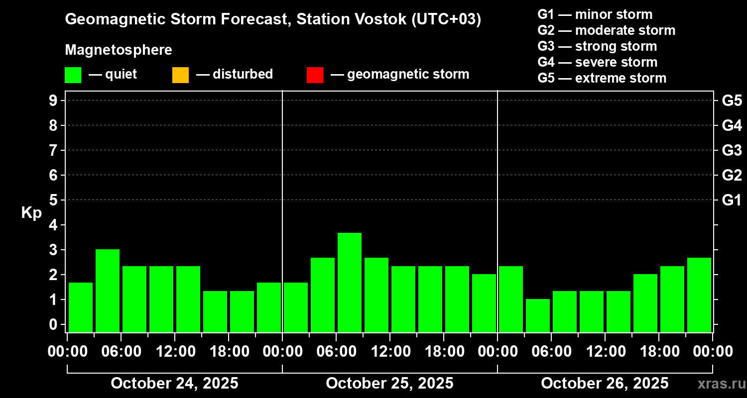 Forecast of the geomagnetic index Kp