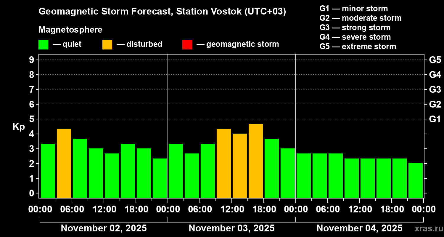 Forecast of the geomagnetic index Kp