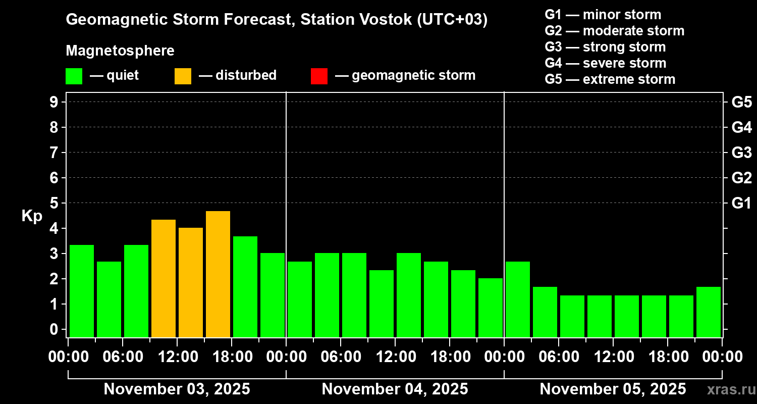 Forecast of the geomagnetic index Kp