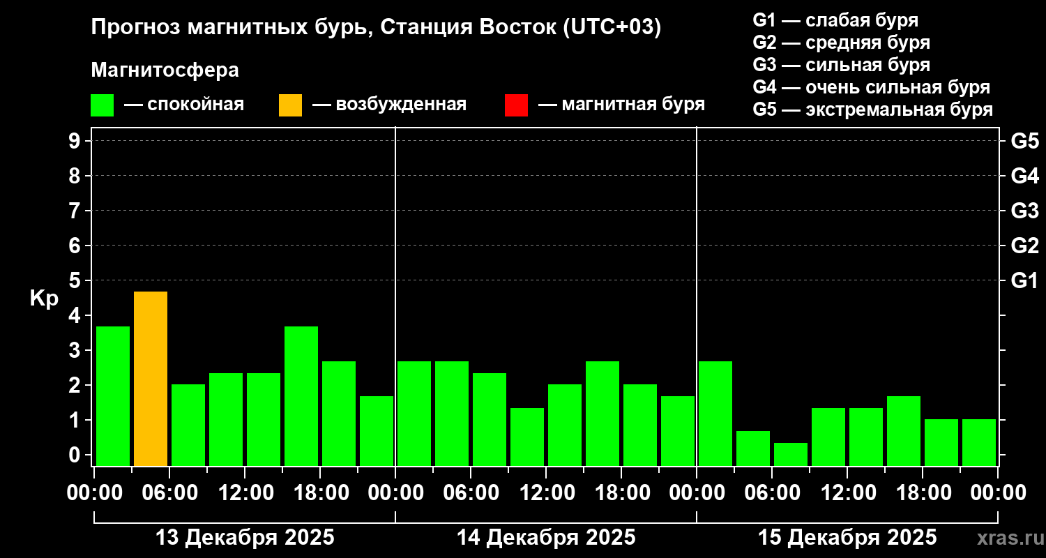 Прогноз геомагнитного индекса&nbsp;Kp