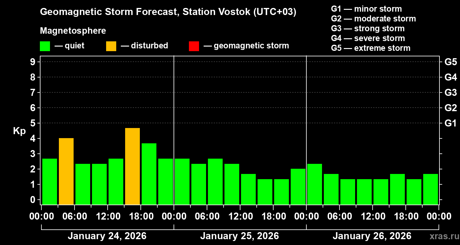 Forecast of the geomagnetic index&nbsp;Kp