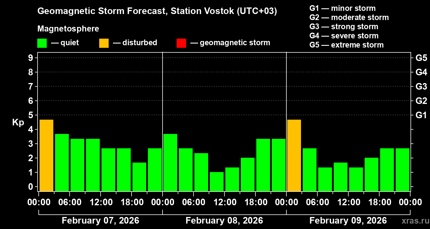 Forecast of the geomagnetic index&nbsp;Kp