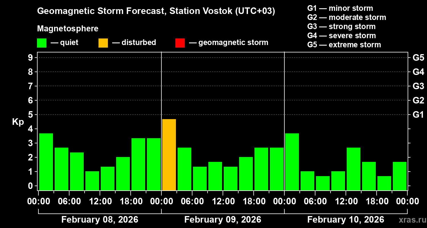 Forecast of the geomagnetic index&nbsp;Kp