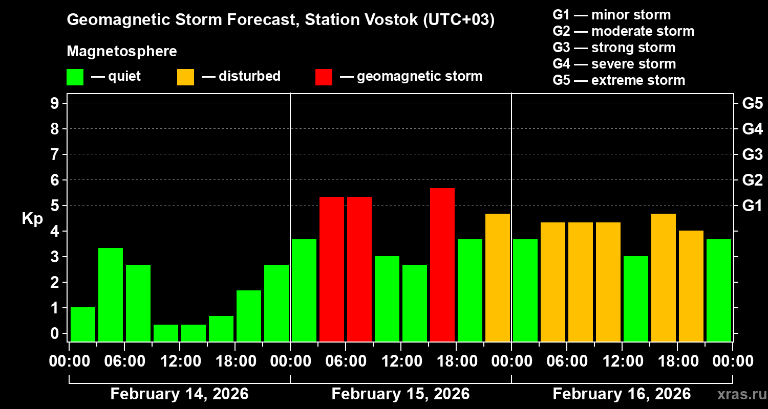 Forecast of the geomagnetic index&nbsp;Kp