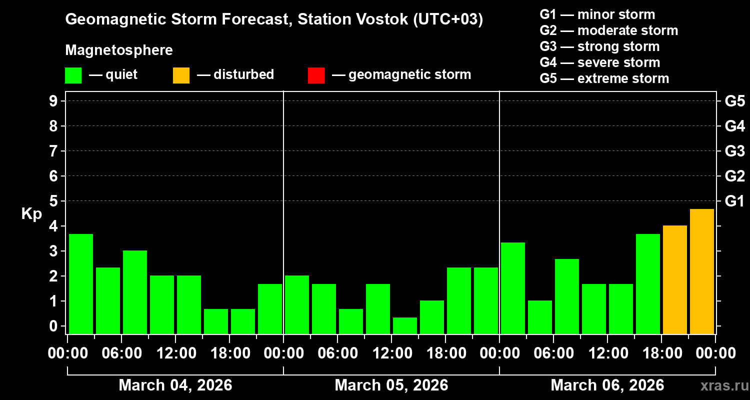 Forecast of the geomagnetic index&nbsp;Kp