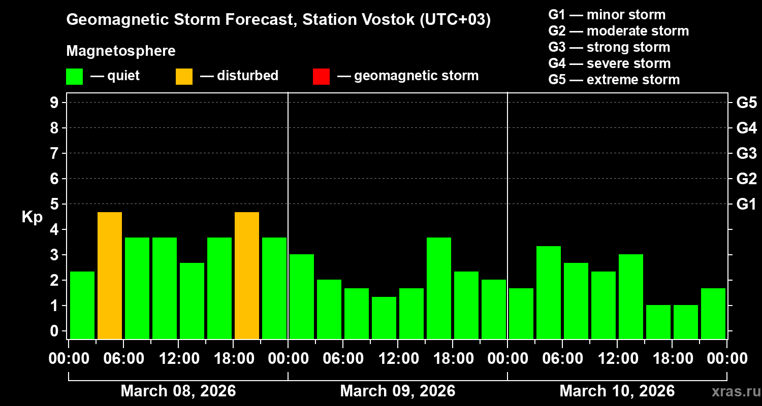 Forecast of the geomagnetic index&nbsp;Kp