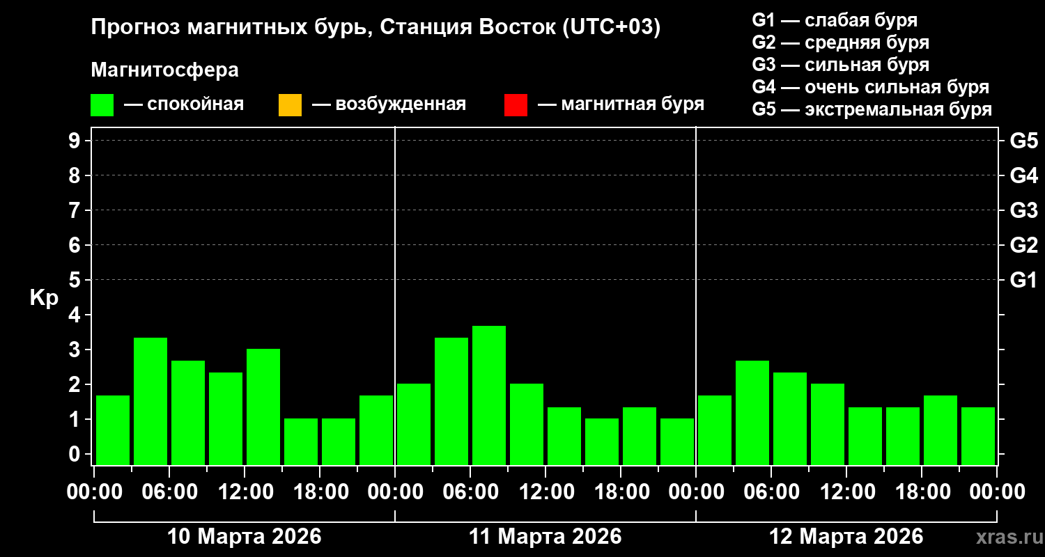 Прогноз геомагнитного индекса&nbsp;Kp