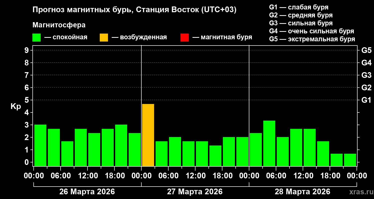 Прогноз геомагнитного индекса&nbsp;Kp