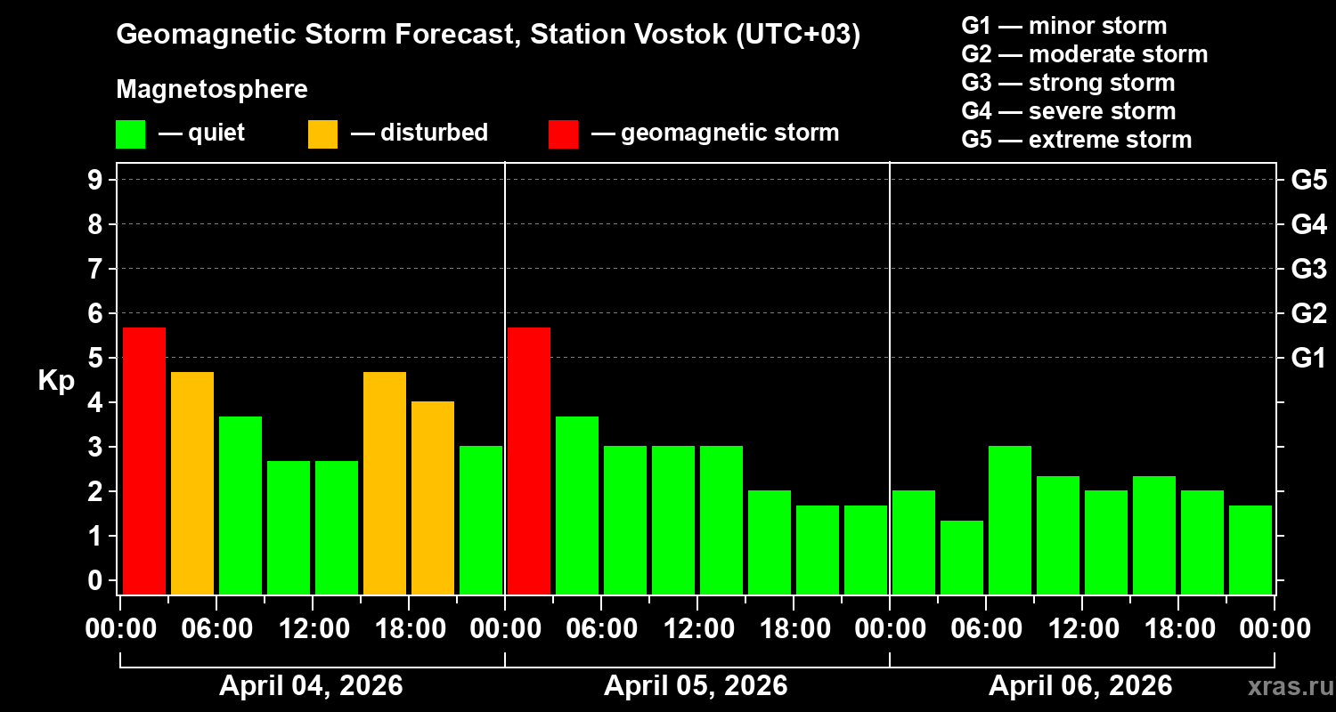 Forecast of the geomagnetic index&nbsp;Kp