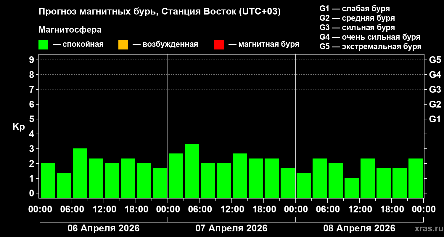 Прогноз геомагнитного индекса&nbsp;Kp