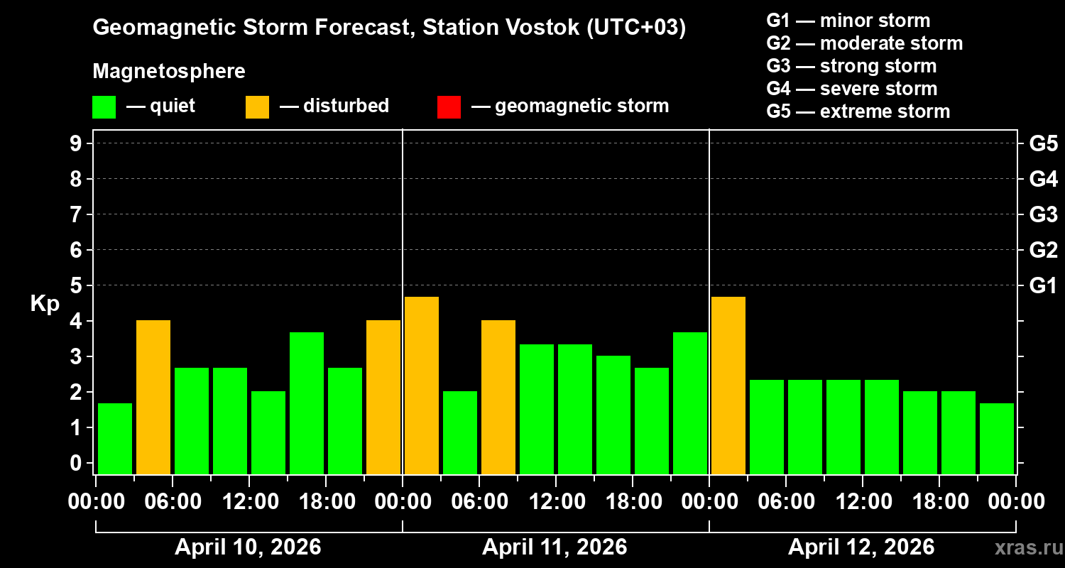 Forecast of the geomagnetic index&nbsp;Kp
