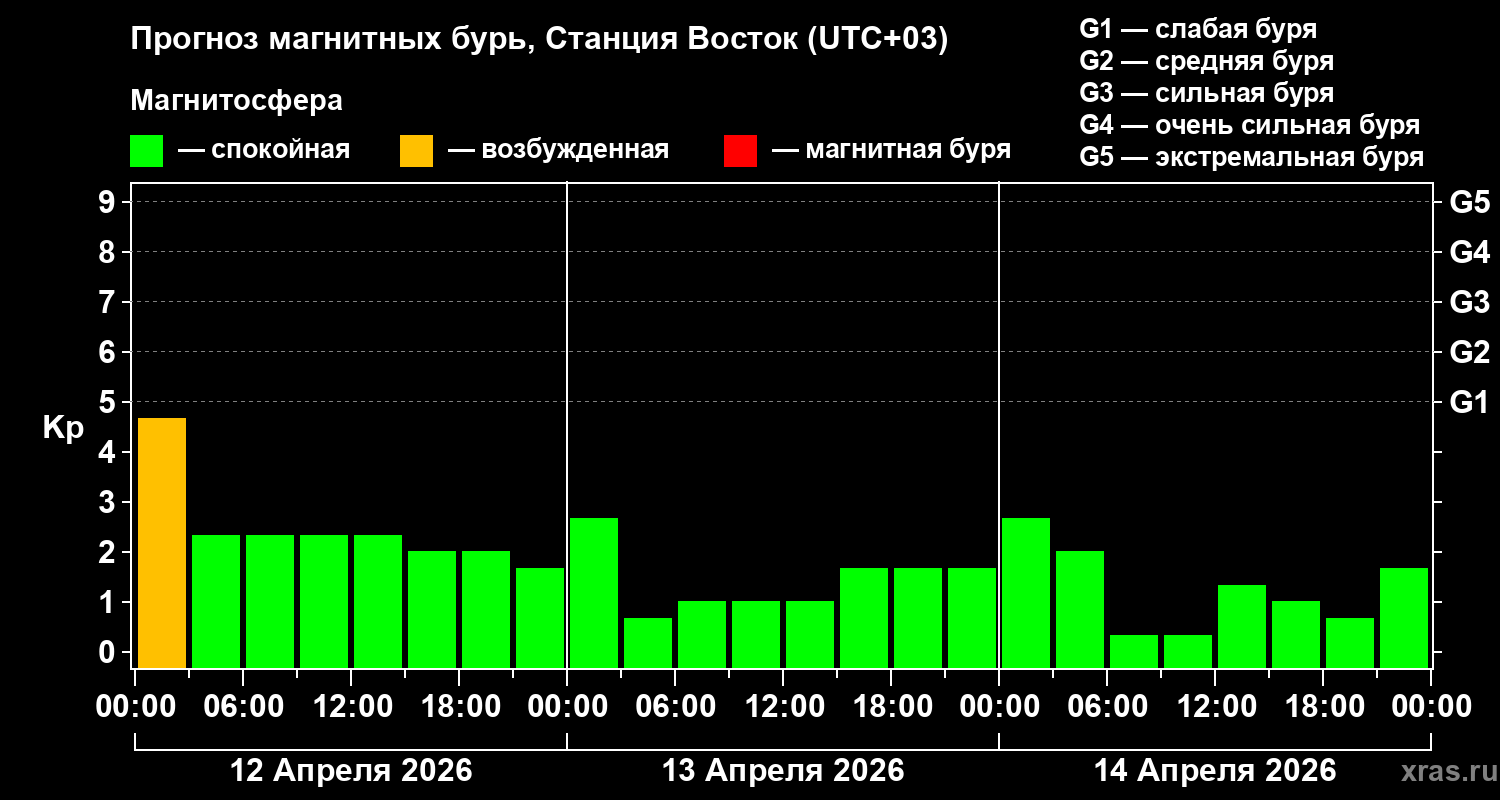 Прогноз геомагнитного индекса&nbsp;Kp