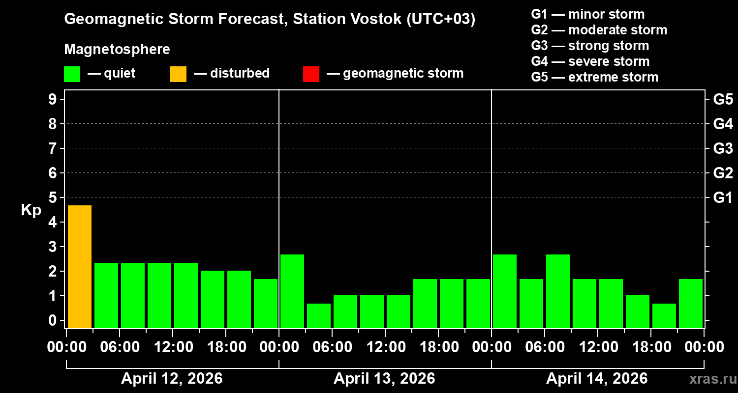 Forecast of the geomagnetic index&nbsp;Kp