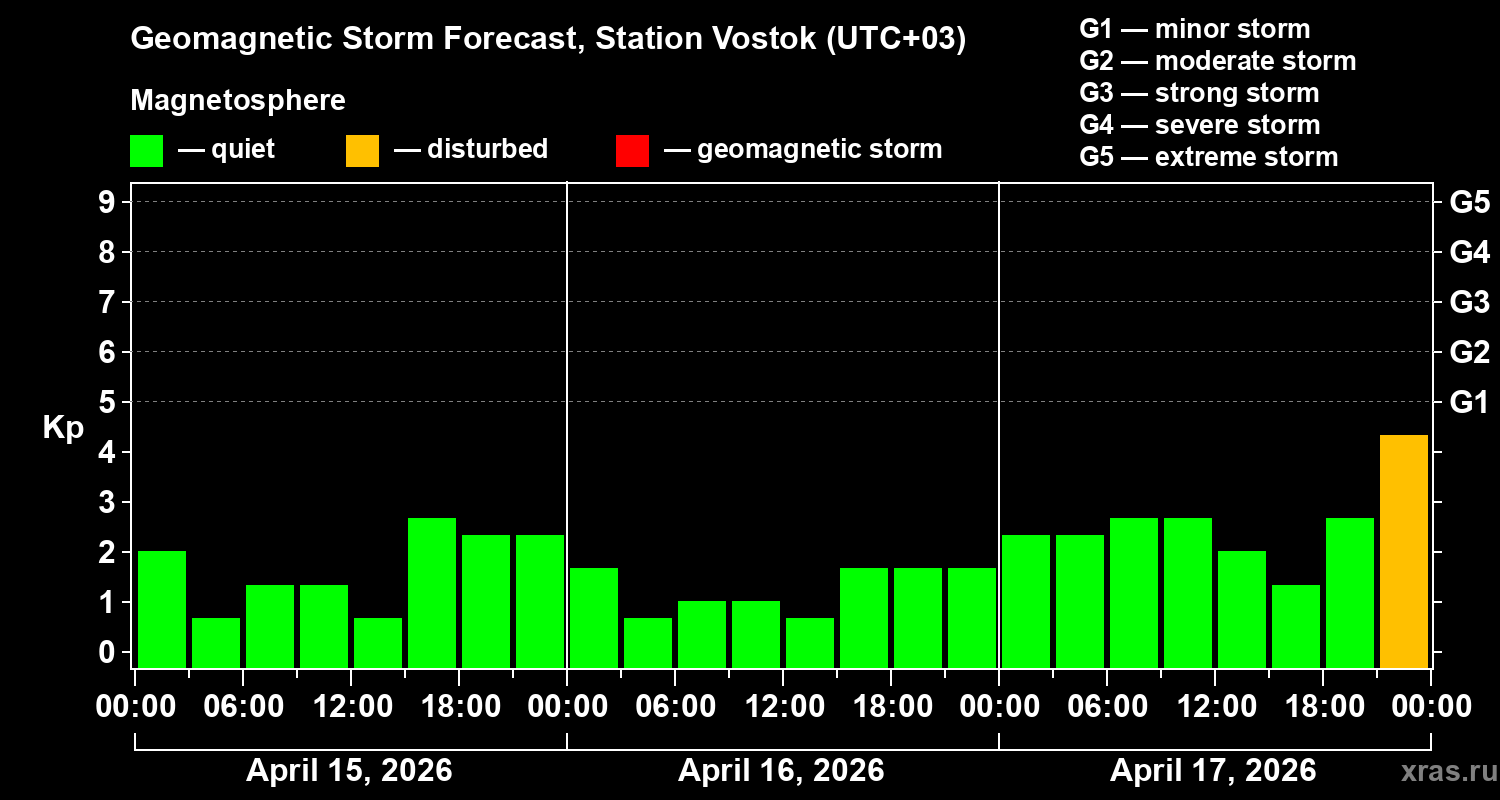 Forecast of the geomagnetic index&nbsp;Kp