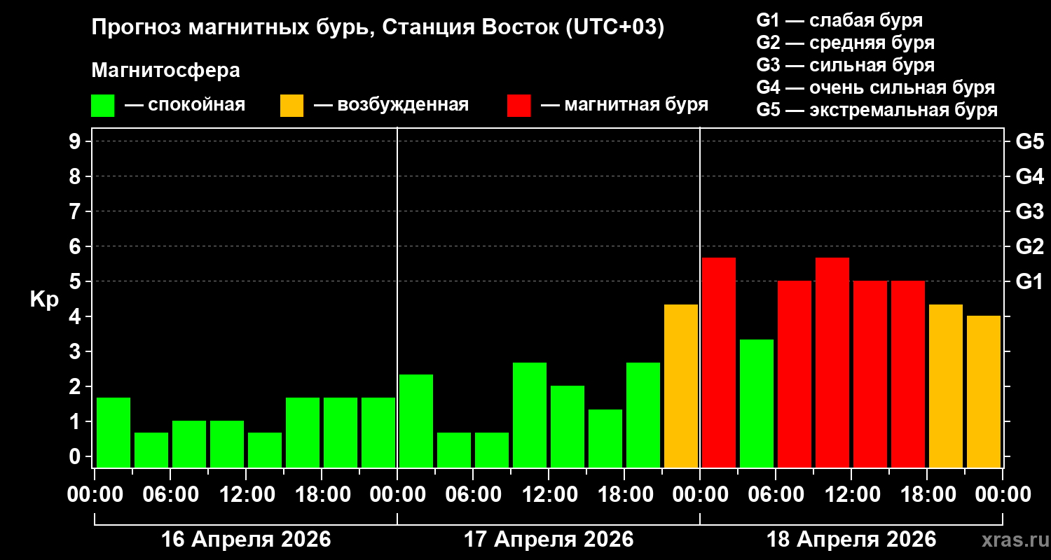Прогноз геомагнитного индекса&nbsp;Kp