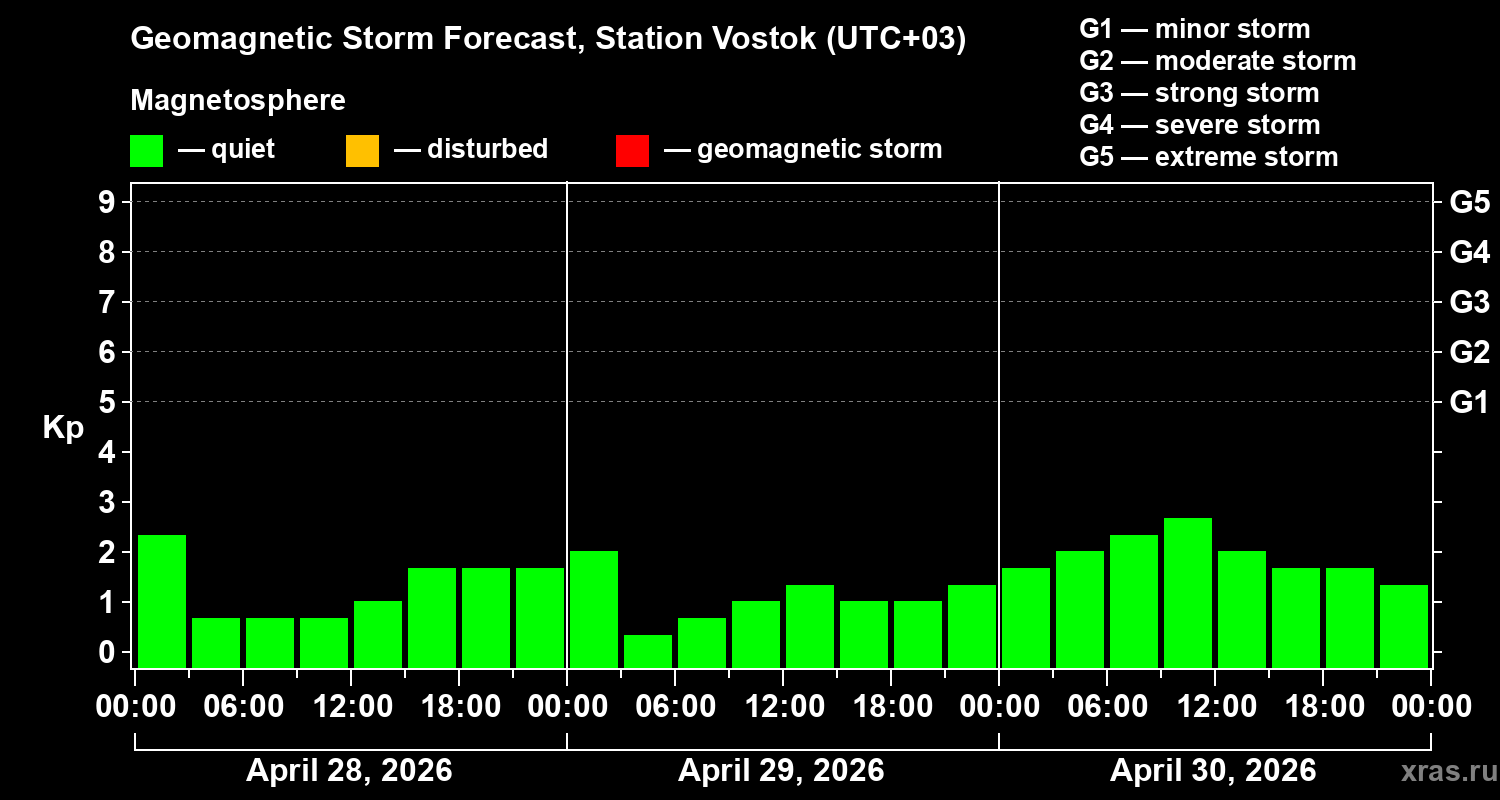 Forecast of the geomagnetic index&nbsp;Kp