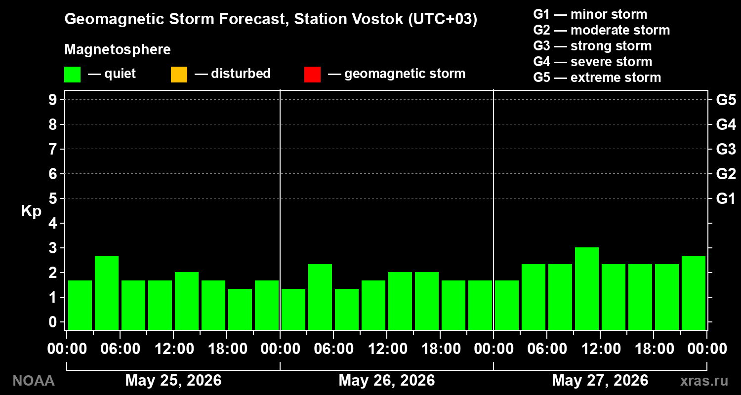 Geomagnetic index Kp forecast for three days