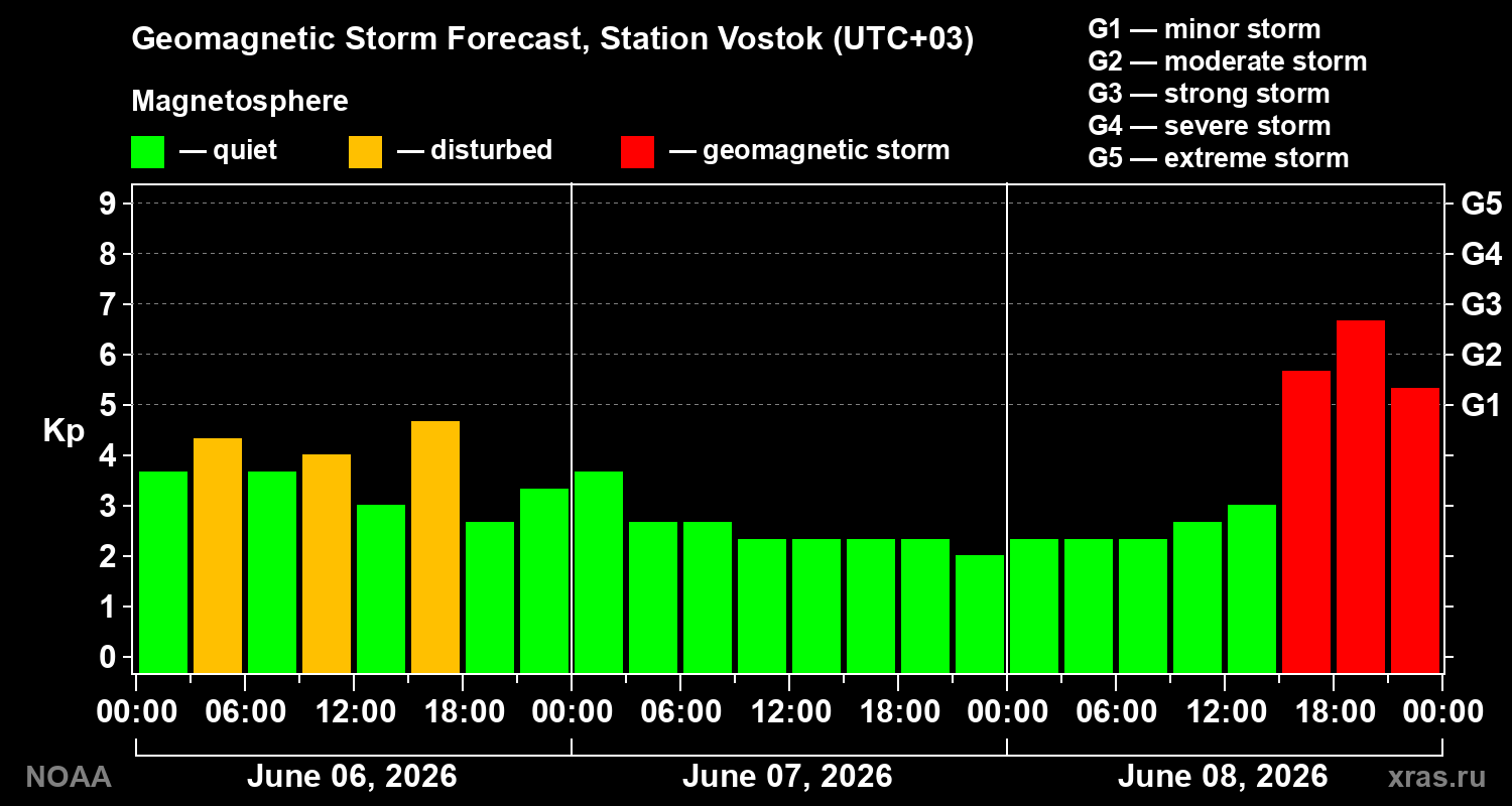Geomagnetic index Kp forecast for three days