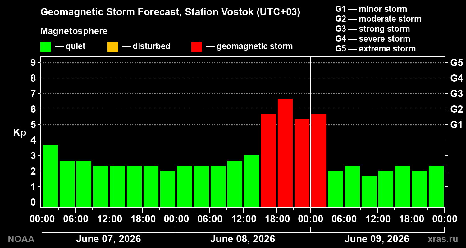 Forecast of the geomagnetic index&nbsp;Kp