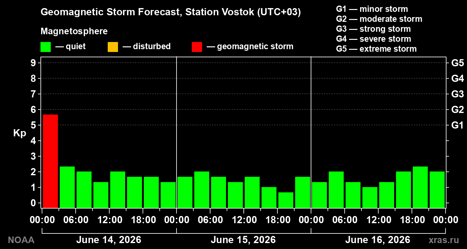 Geomagnetic index Kp forecast for three days