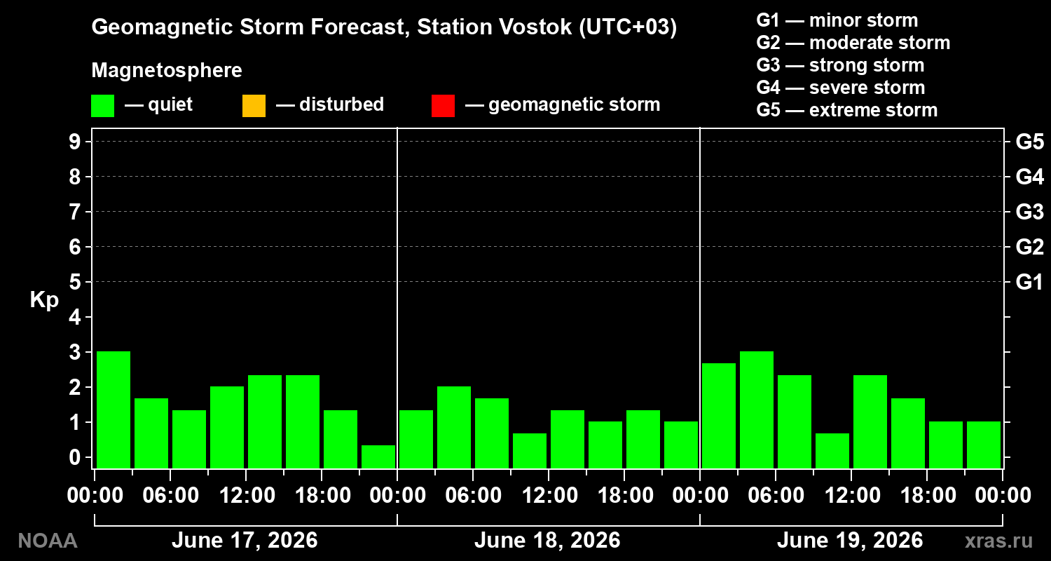 Geomagnetic index Kp forecast for three days