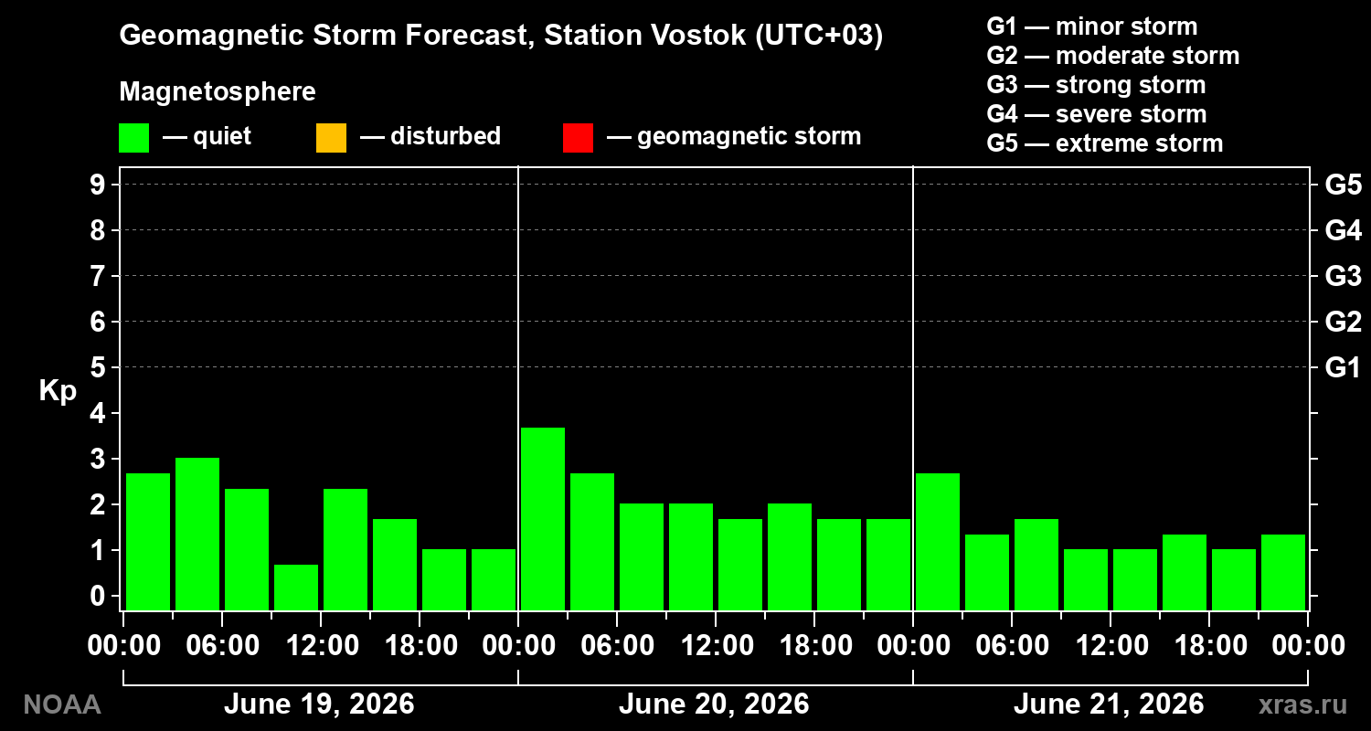 Geomagnetic index Kp forecast for three days