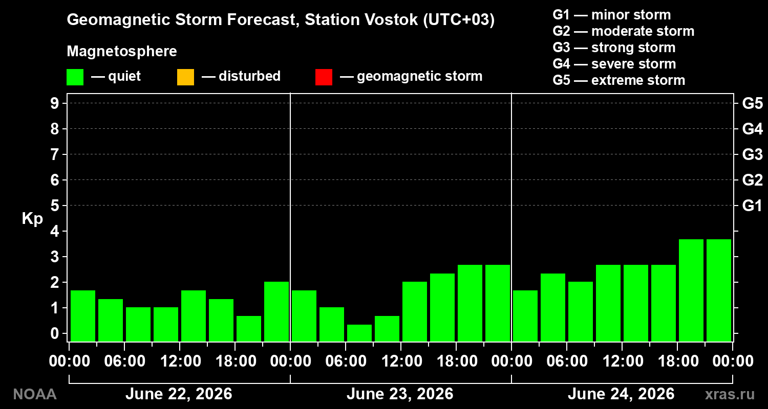 Geomagnetic index Kp forecast for three days