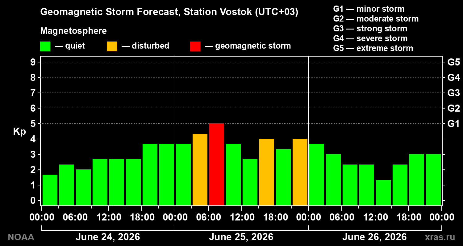 Geomagnetic index Kp forecast for three days