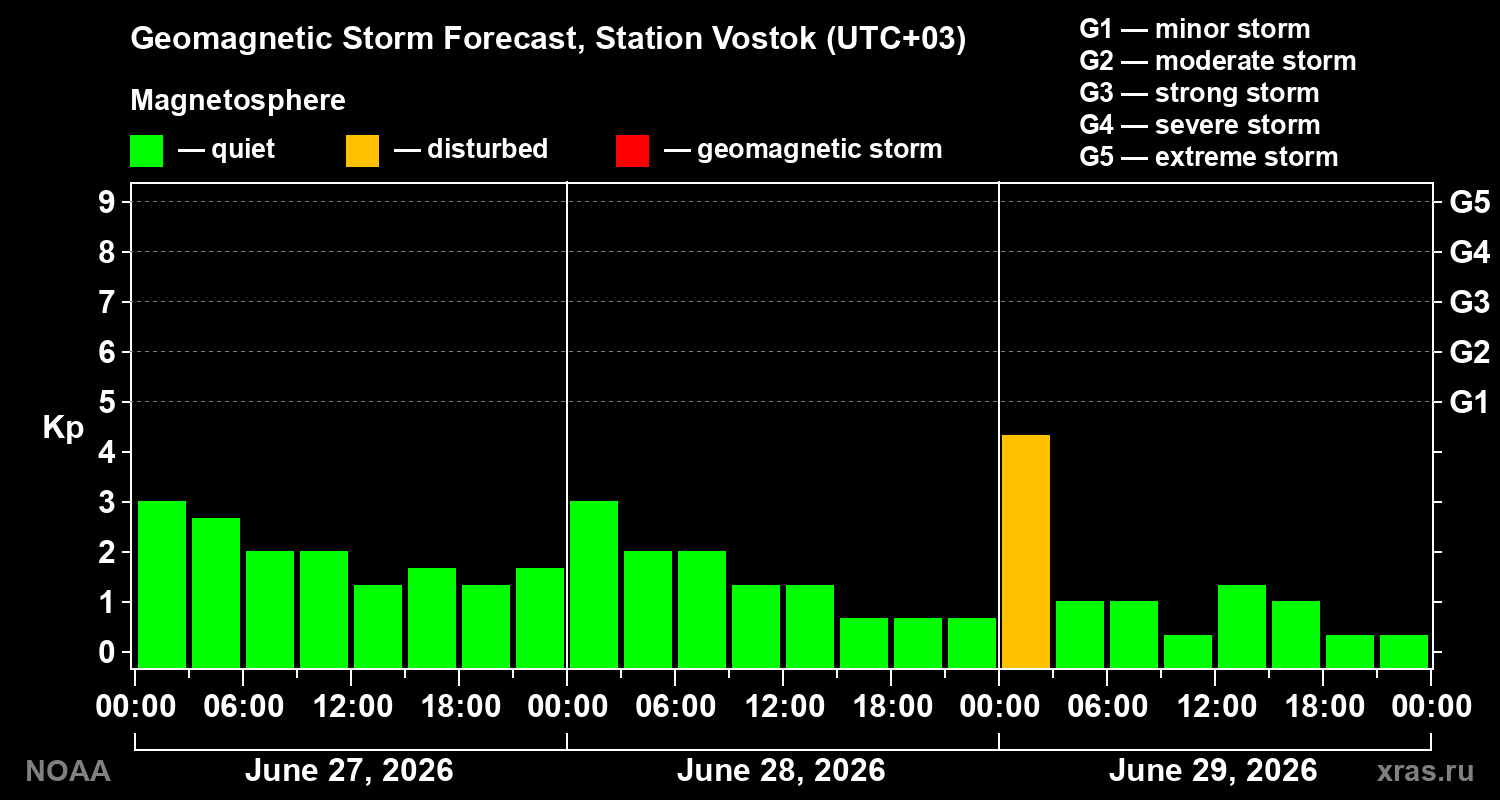 Geomagnetic index Kp forecast for three days