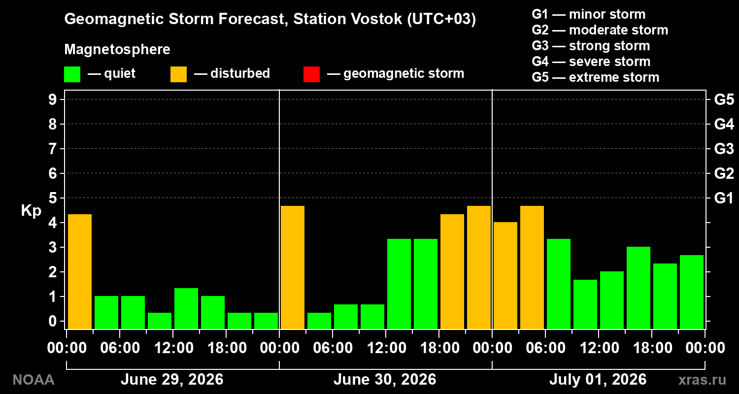 Geomagnetic index Kp forecast for three days