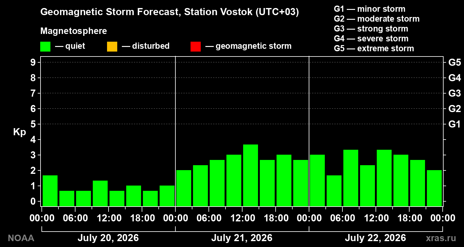 Geomagnetic index Kp forecast for three days