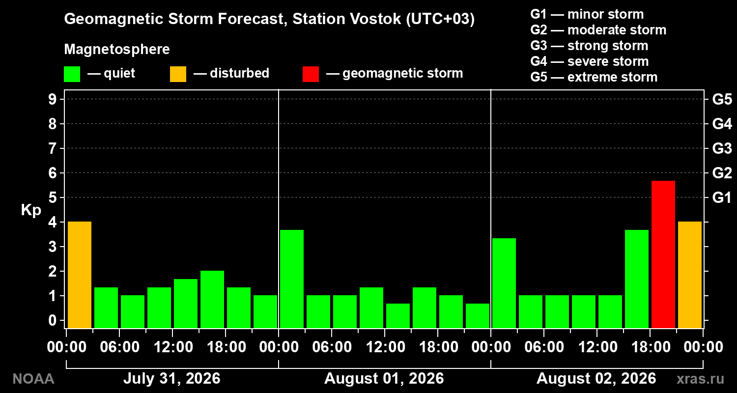 Geomagnetic index Kp forecast for three days