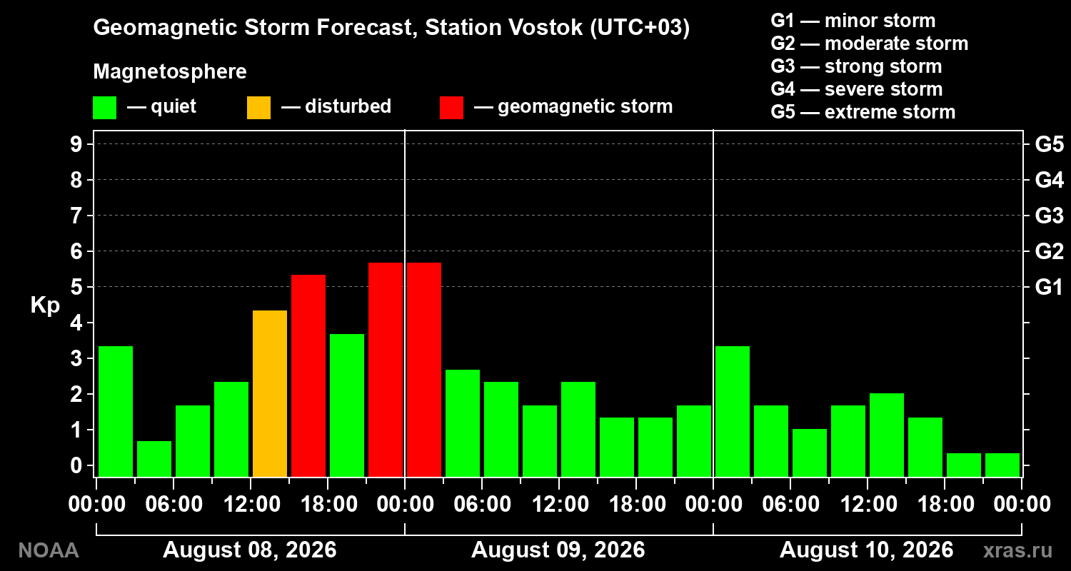 Geomagnetic index Kp forecast for three days
