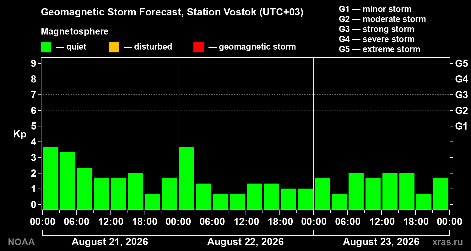 Geomagnetic index Kp forecast for three days