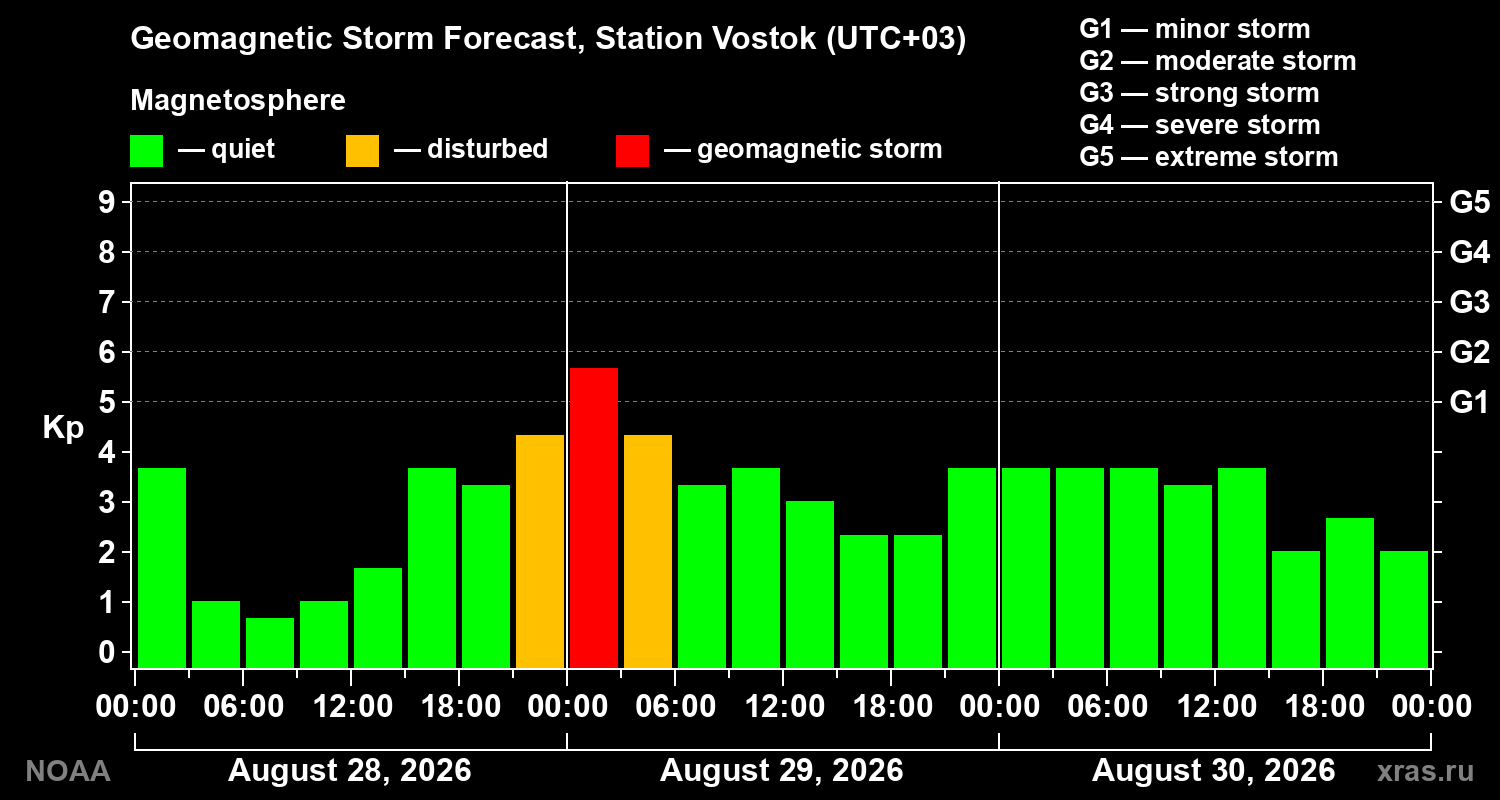 Geomagnetic index Kp forecast for three days