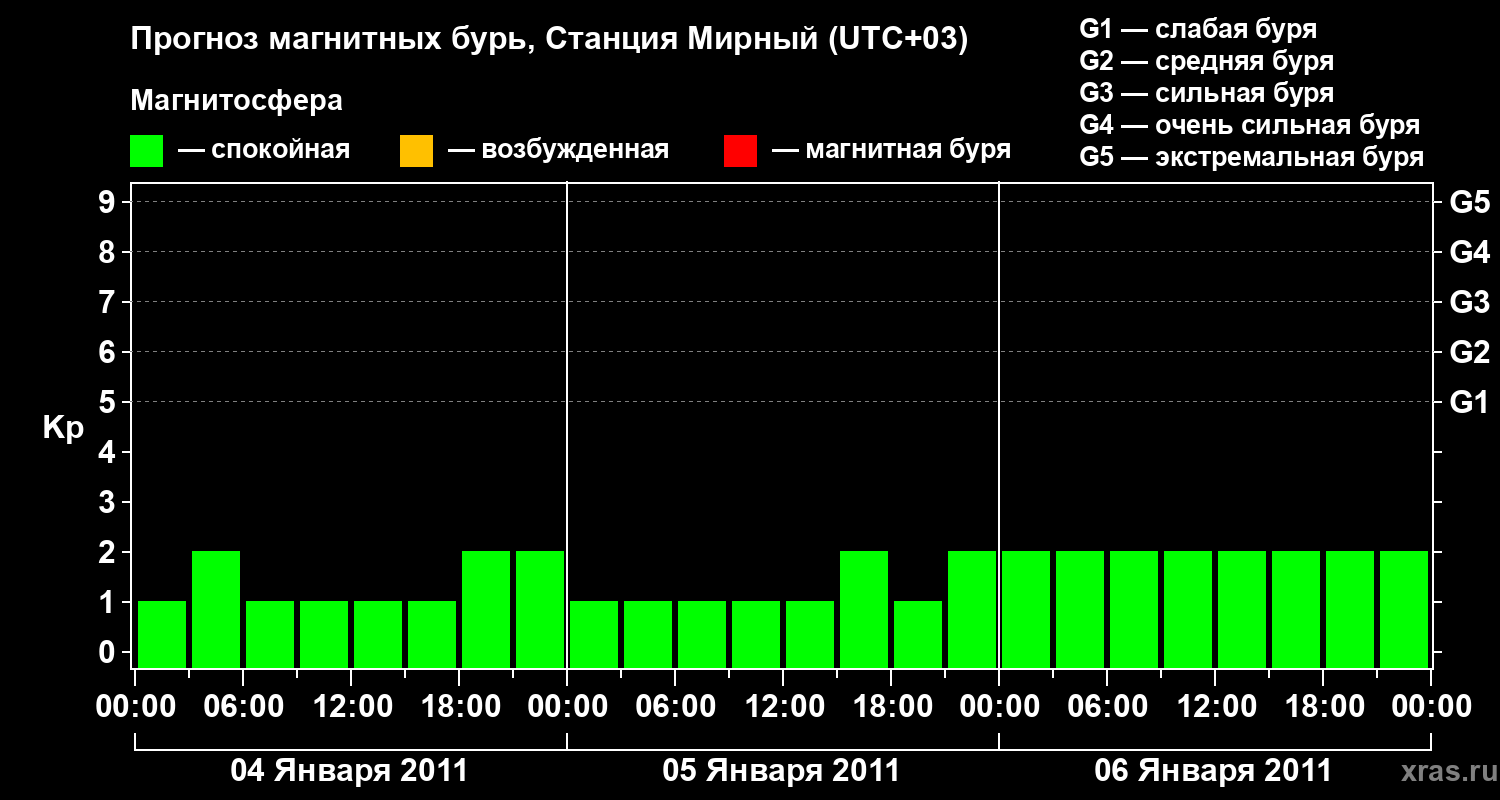 Прогноз геомагнитного индекса&nbsp;Kp