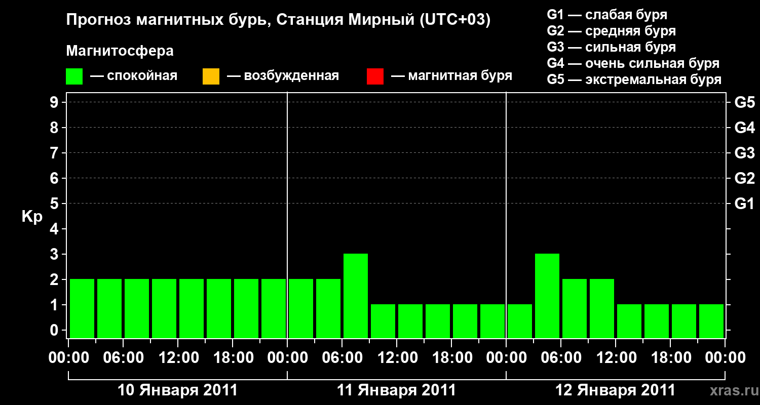 Прогноз геомагнитного индекса&nbsp;Kp