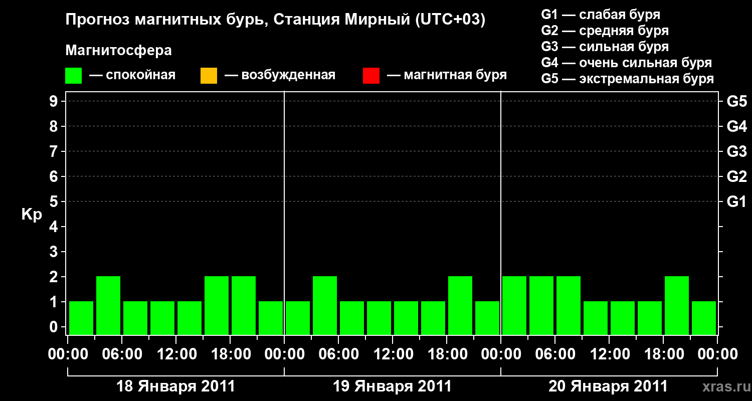 Прогноз геомагнитного индекса&nbsp;Kp