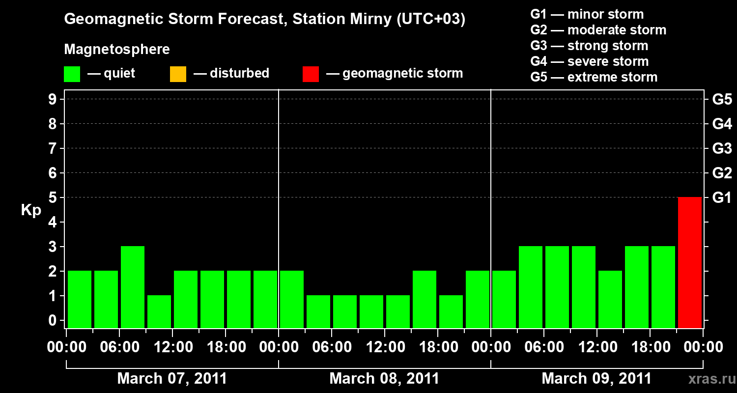 Forecast of the geomagnetic index Kp