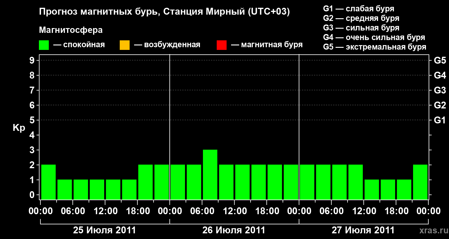 Прогноз геомагнитного индекса&nbsp;Kp