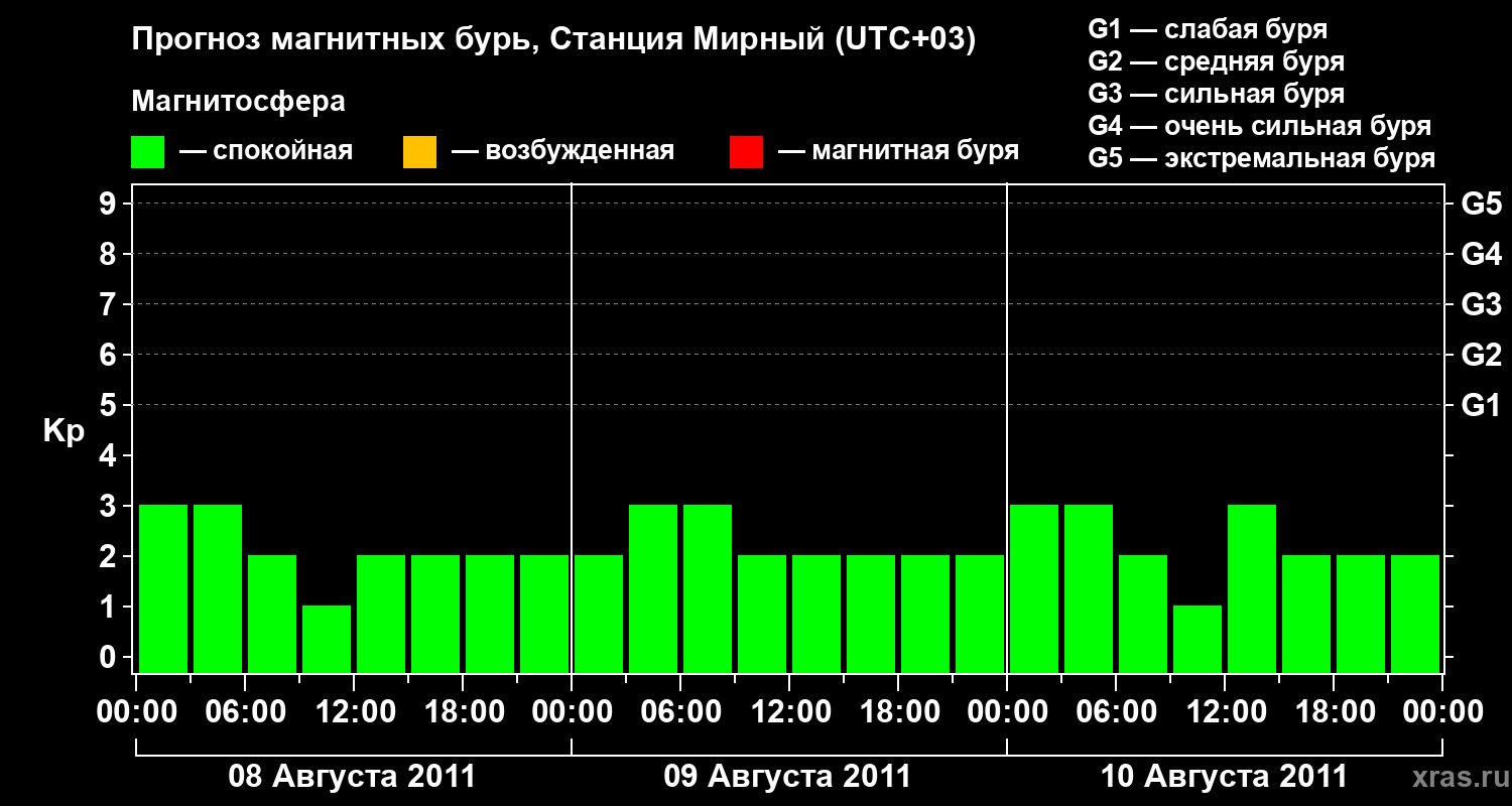 Прогноз геомагнитного индекса&nbsp;Kp