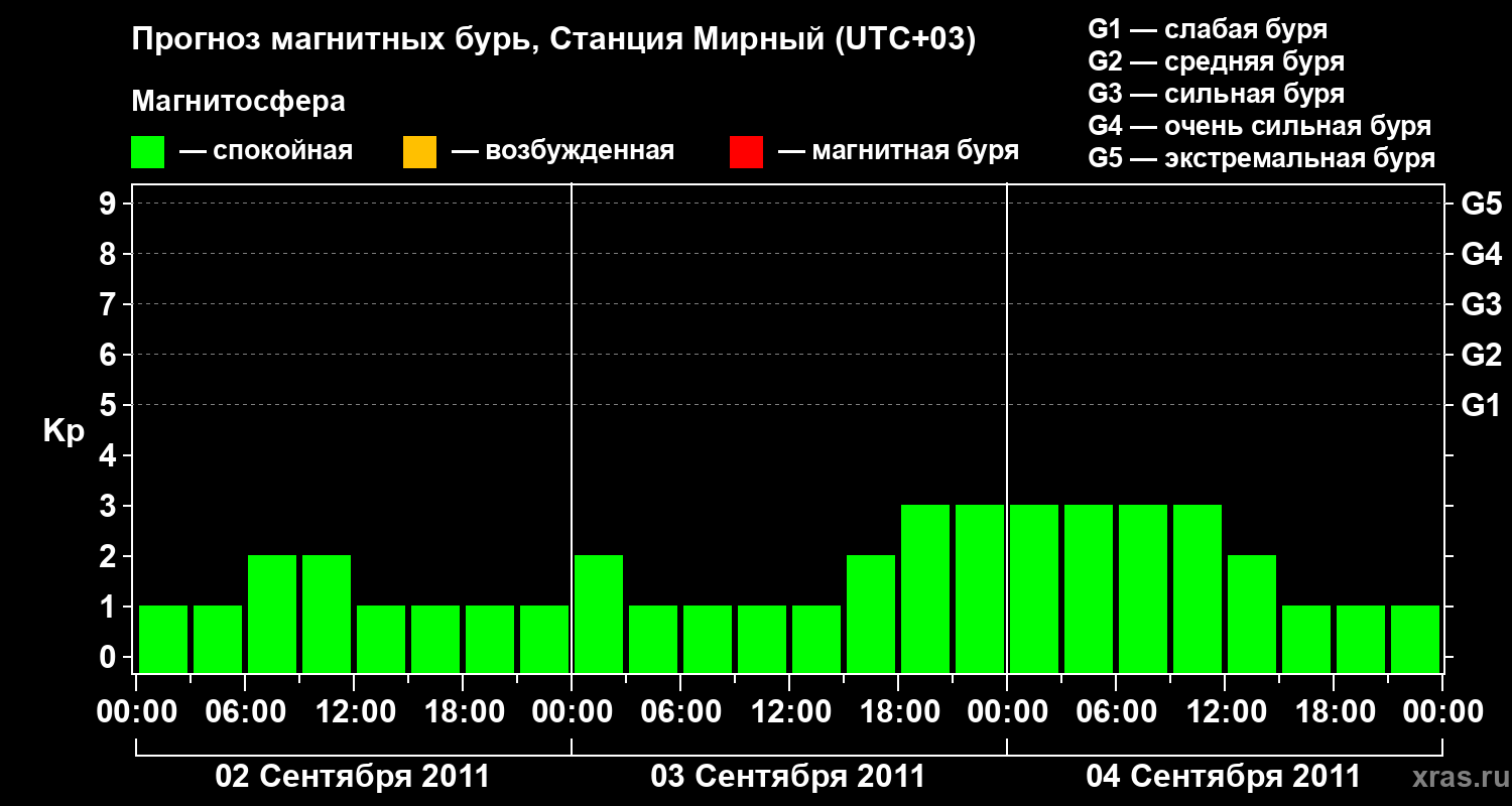 Прогноз геомагнитного индекса&nbsp;Kp