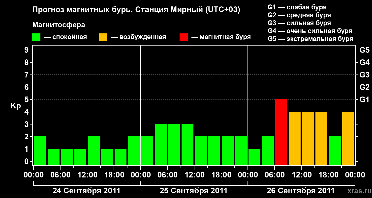 Прогноз геомагнитного индекса&nbsp;Kp